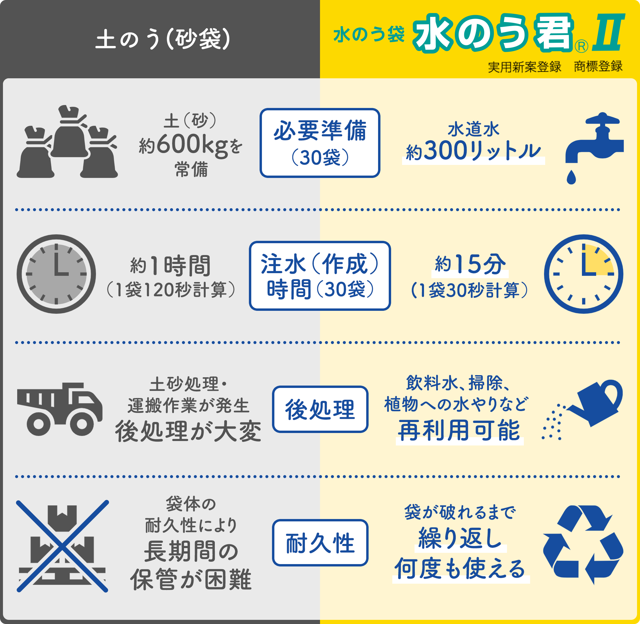 「水のう君Ⅱ」と「土のう」の性能を比較 必要準備水道水300リットル 注水約15分 後処理際利用可能 耐久性袋が破れるまで繰り返し何度も使える
